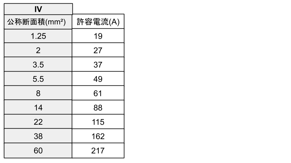 電線の種類やサイズの選び方 またブレーカ容量の決め方など詳しく説明 将来ぼちぼちと