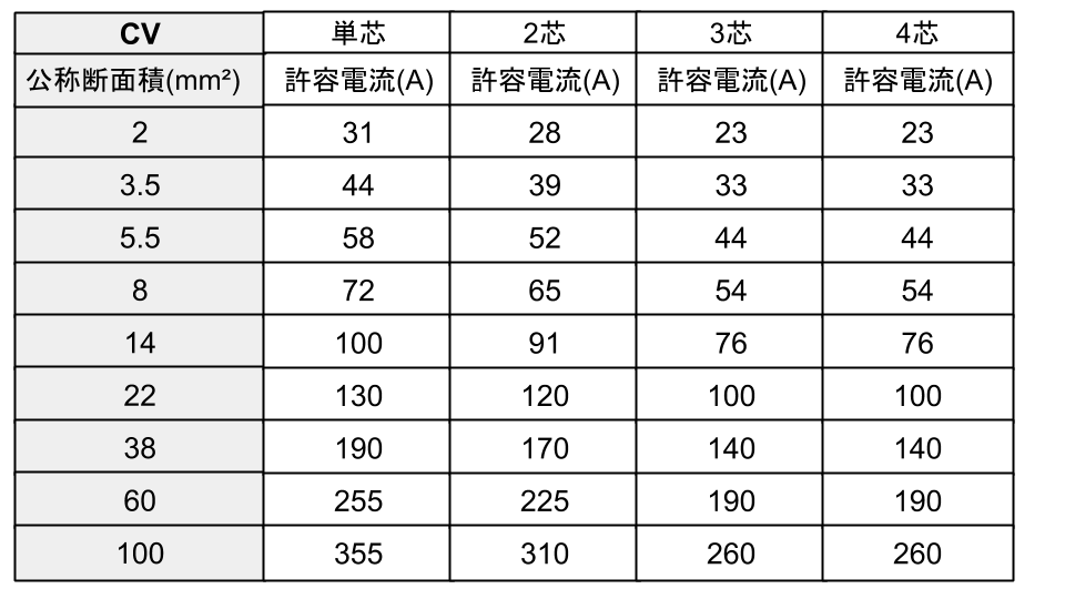 電線の種類やサイズの選び方 またブレーカ容量の決め方など詳しく説明 将来ぼちぼちと