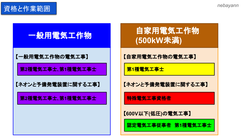 第1種と第2種電気工事士の作業範囲とは？他にも認定と特種電気工事がある？この4つの違いについて解説！ | 将来ぼちぼちと…