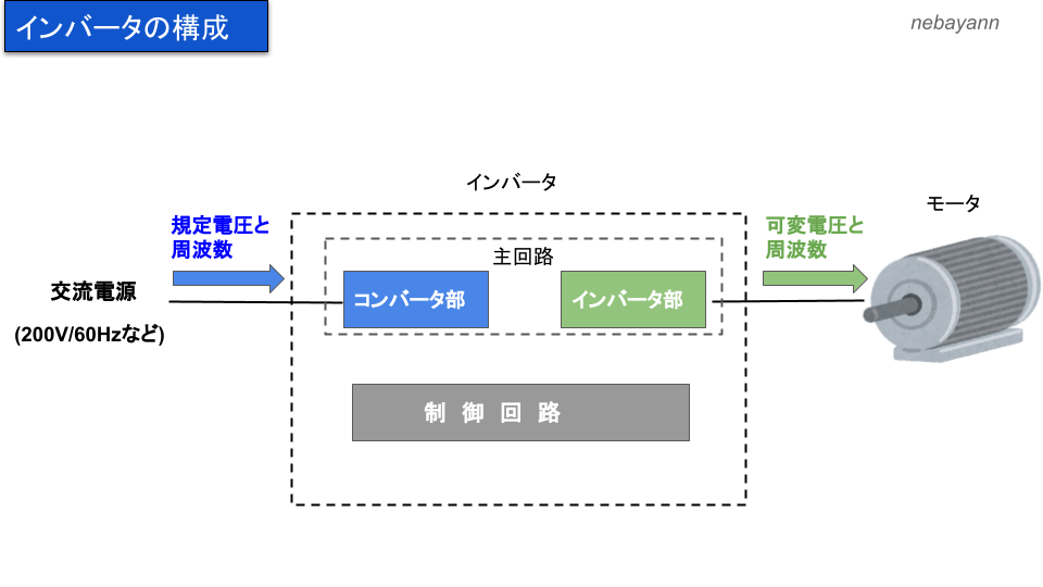 モータで使用するインバータとは何 インバータに関しての基礎をわかりやすく紹介 将来ぼちぼちと