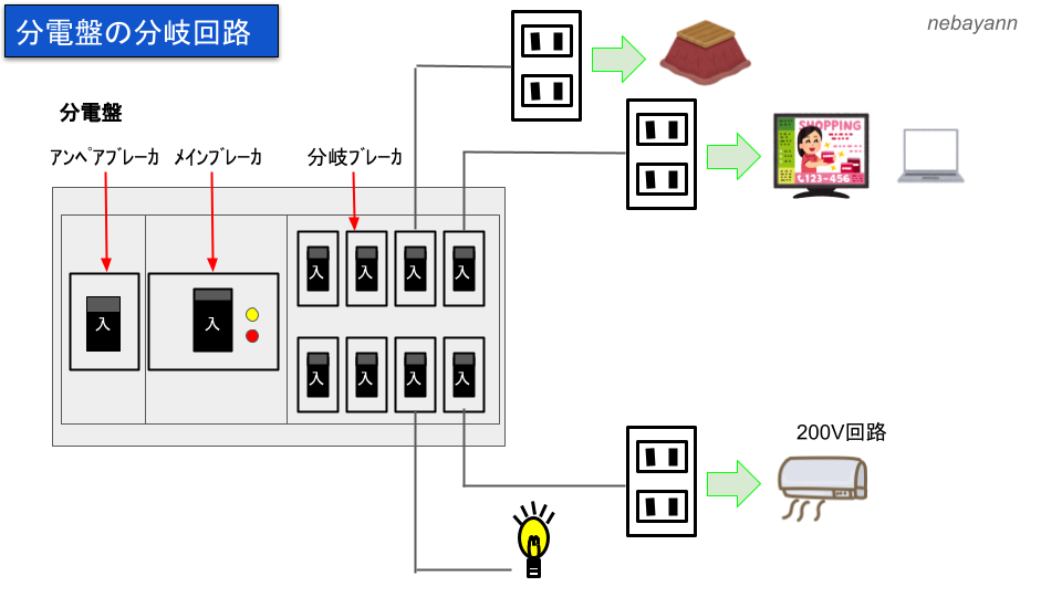 一般家庭の分岐回路とは 許容電流や電線の太さについてもわかりやすく説明 将来ぼちぼちと