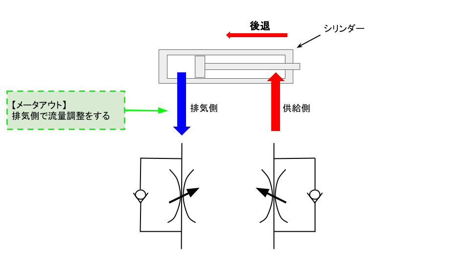 スピコンのメータインとメータアウト動作について 将来ぼちぼちと