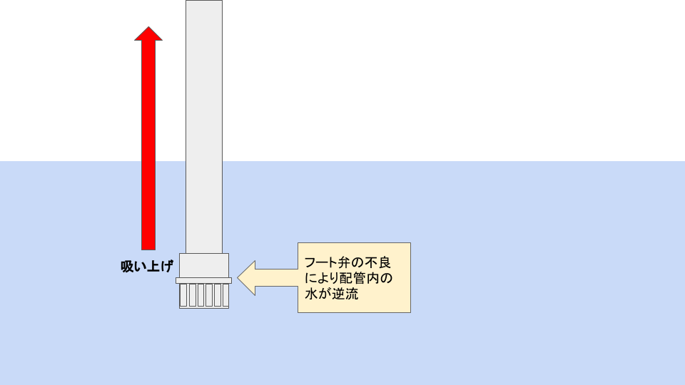 渦巻ポンプで水を吸い上げない 原因と対処法について 将来ぼちぼちと