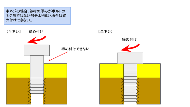 ボルトの全ネジと半ネジとは何? | 将来ぼちぼちと…